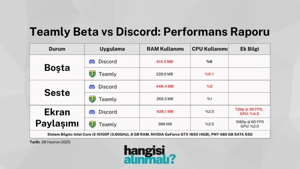 Discord'a Elveda! Yerli Girişim Teamly, Discord'u Tahtından Edebilecek Mi? - İnceledik, Anlatıyoruz! 11 Teamly One Beta vs Discord - Performans Karşılaştırması