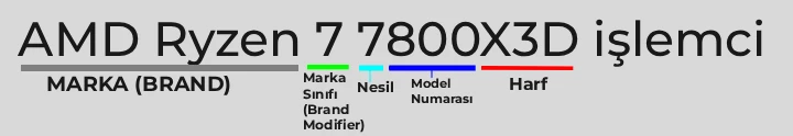 AMD Ryzen 7 7800X3D işlemci örneği üzerinden anlatılmış AMD işlemci adlandırma şeması