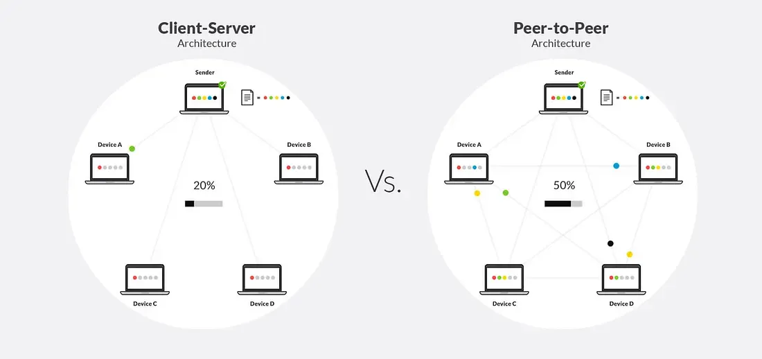 Sunucu Merkezli vs P2P Bağlantı