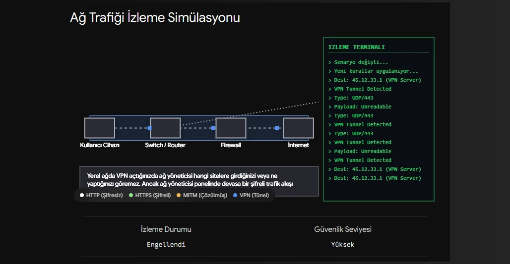 VPN Kullanarak Girdiğiniz Siteler Tespit Edilebilir Mi, Nasıl Engellersiniz? 5 VPN kullanımında ağ yöneticisinin görebileceği verileri anlatan örnek şema