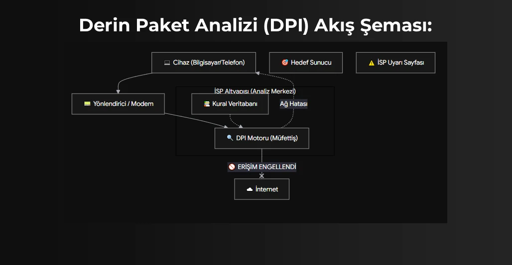 VPN Kullanarak Girdiğiniz Siteler Tespit Edilebilir Mi, Nasıl Engellersiniz? 3 Derin Paket Analizi Akış Şeması