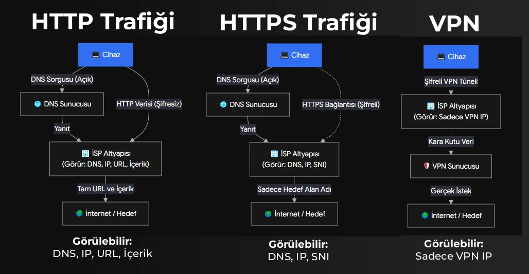 VPN Kullanarak Girdiğiniz Siteler Tespit Edilebilir Mi, Nasıl Engellersiniz? 2 HTTP, HTTPS ve VPN bağlantılarının internete bağlanma akışını gösteren tablo