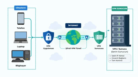 Kendi VPN Sunucunu Kurmak İçin 2026 Yılında Nasıl Bir Yol İzlemelisin? - En Detaylı Rehber 2 VPN protokollerinin işleyiş şekli