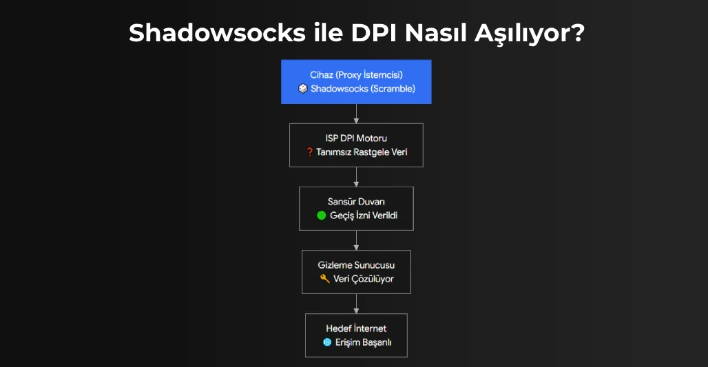 VPN Kullanarak Girdiğiniz Siteler Tespit Edilebilir Mi, Nasıl Engellersiniz? 4 Shadowsocks ile DPI nasıl aşılıyoru gösteren akış şeması