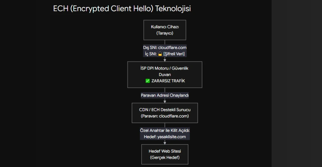VPN Kullanarak Girdiğiniz Siteler Tespit Edilebilir Mi, Nasıl Engellersiniz? 6 Tarayıcılardaki ECH teknolojisinin örnek akış senaryosu