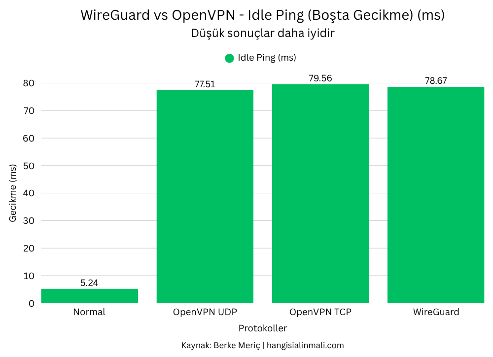WireGuard vs OpenVPN: Hangi VPN Protokolü Daha İyi? 5 WireGuard vs OpenVPN Idle Ping Test Sonuçları
