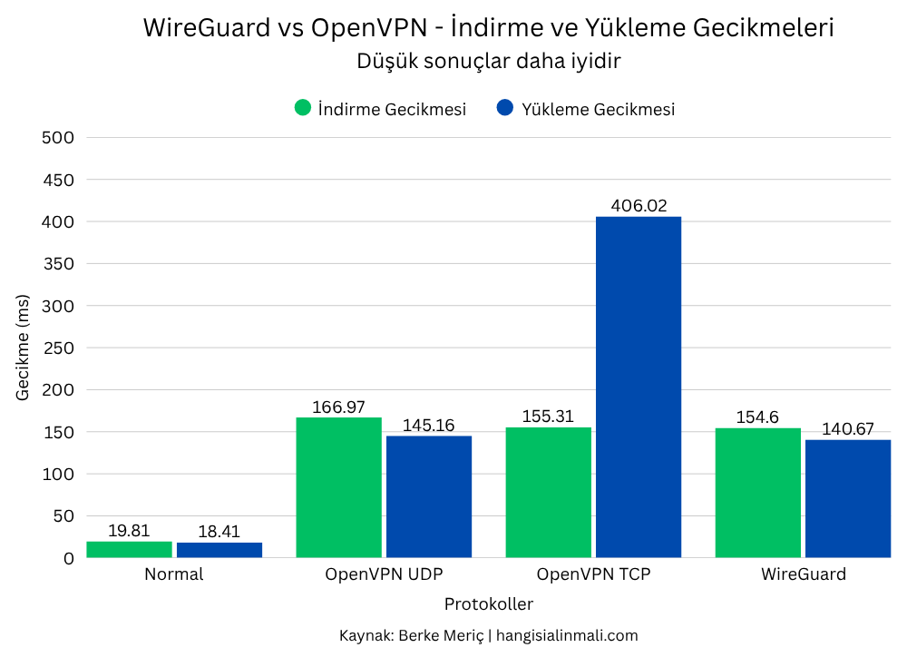 WireGuard vs OpenVPN: Hangi VPN Protokolü Daha İyi? 4 WireGuard vs OpenVPN indirme ve yükleme gecikme test sonuçları