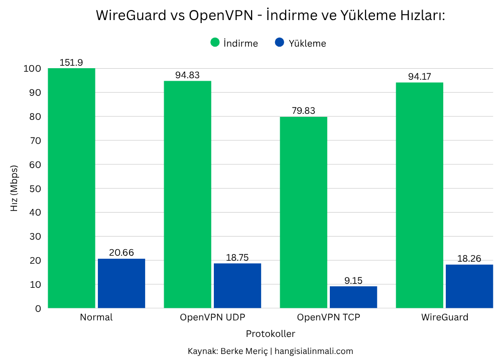 WireGuard vs OpenVPN: Hangi VPN Protokolü Daha İyi? 3 WireGuard ve OpenVPN protokollerinin indirme ve yükleme hız testi sonuçları