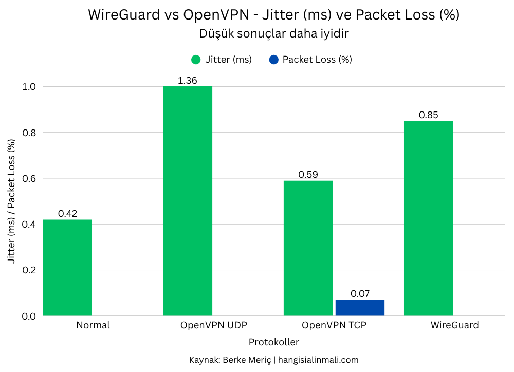 WireGuard vs OpenVPN: Hangi VPN Protokolü Daha İyi? 6 WireGuard vs OpenVPN testlerimizdeki protokollerin Jitter ve Packet Loss sonuçları