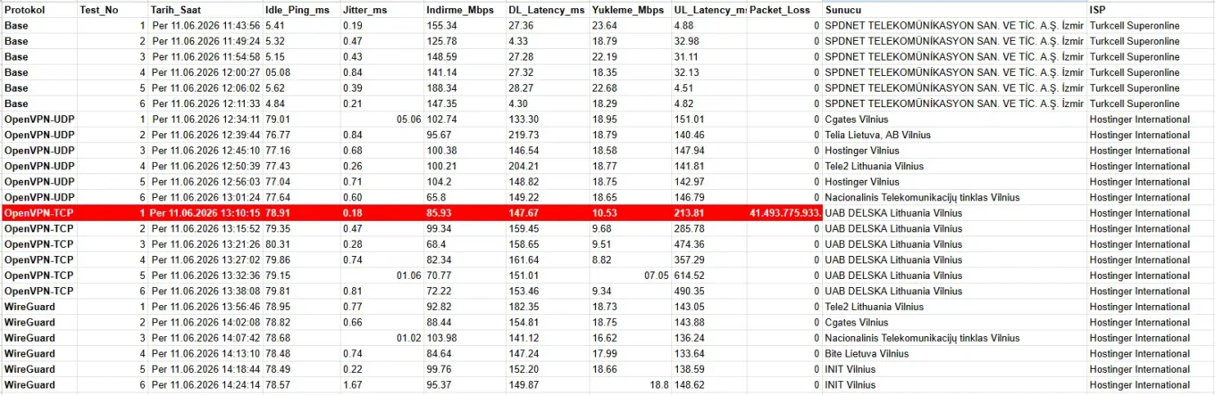 WireGuard vs OpenVPN: Hangi VPN Protokolü Daha İyi? 2 WireGuard vs OpenVPN Test Sonuçları Raporu