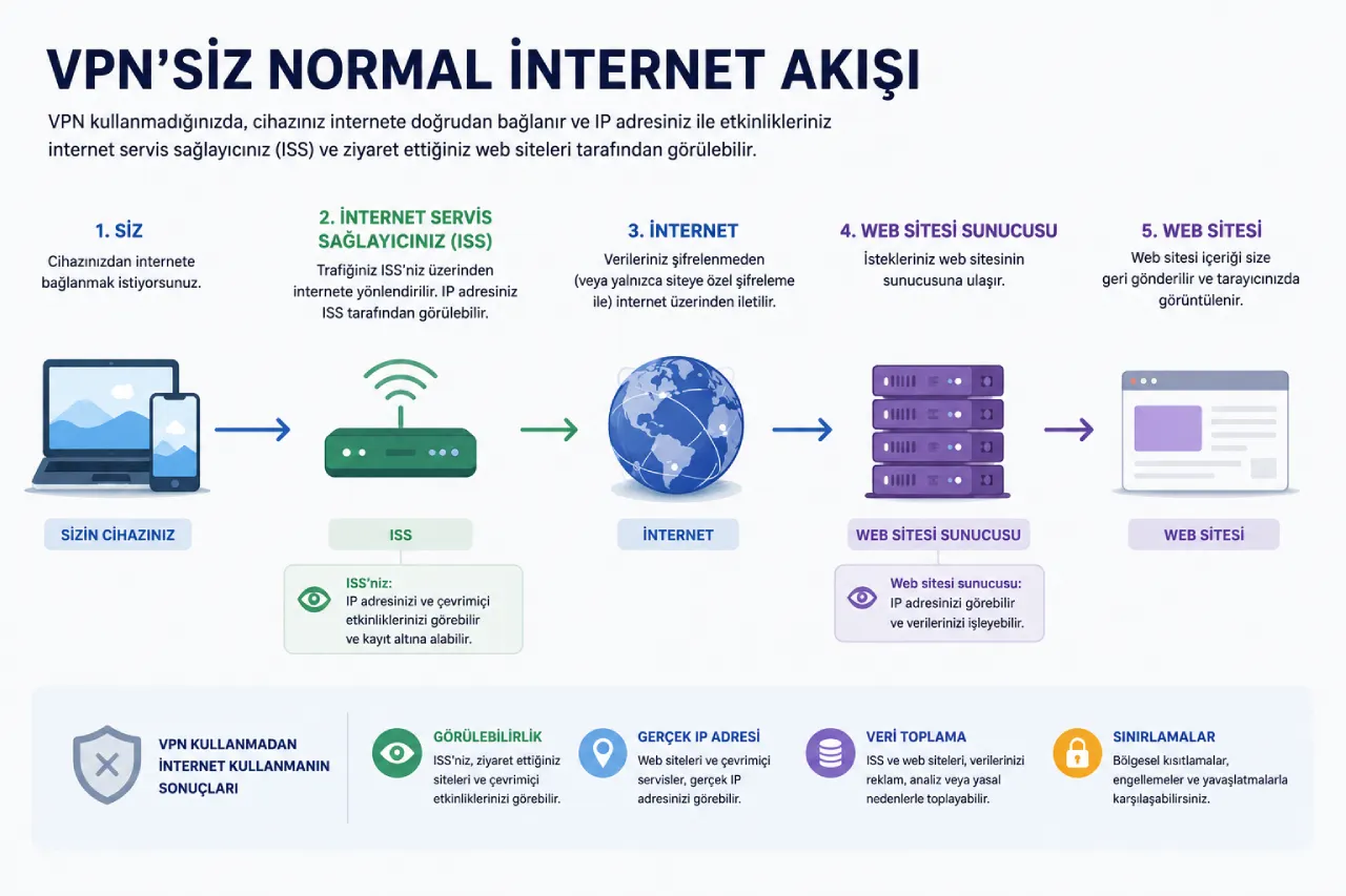 VPN'siz internet akışını gösteren şema