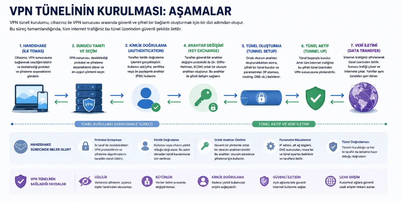 VPN Tünelinin Kurulma Şeması