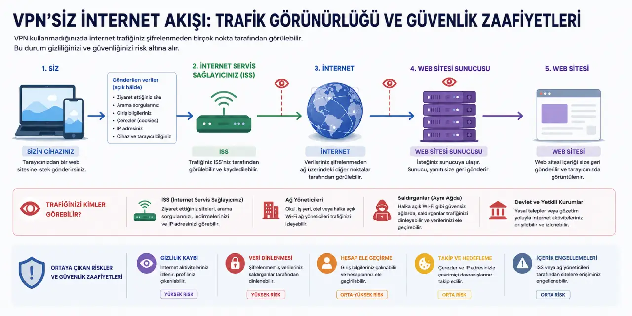 VPNsiz İnternet Akışında Trafik Görünürlüğü ve Güvenlik Zafiyetleri